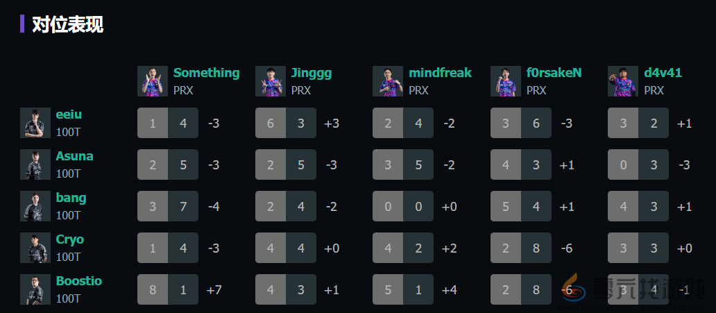 无畏契约上海大师赛100T vs PRX赛况介绍(图9) 无畏契约上海大师赛100T vs PRX赛况介绍(图9)