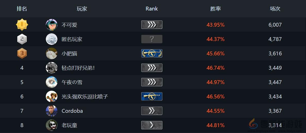 csgo排行榜位置(图2) csgo排行榜位置(图2)