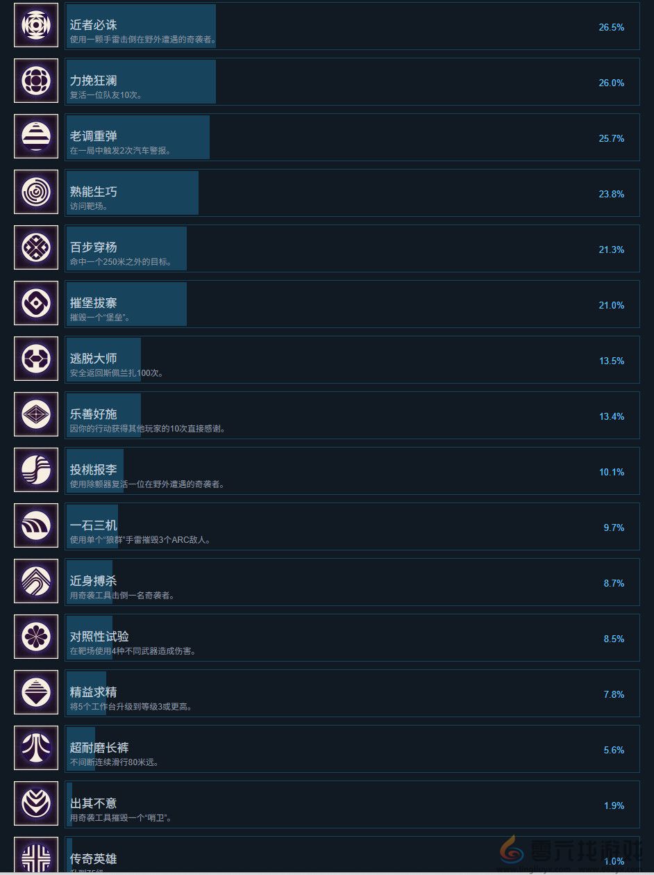 《ARC Raiders》超过一半的玩家对PvP无感(图6)