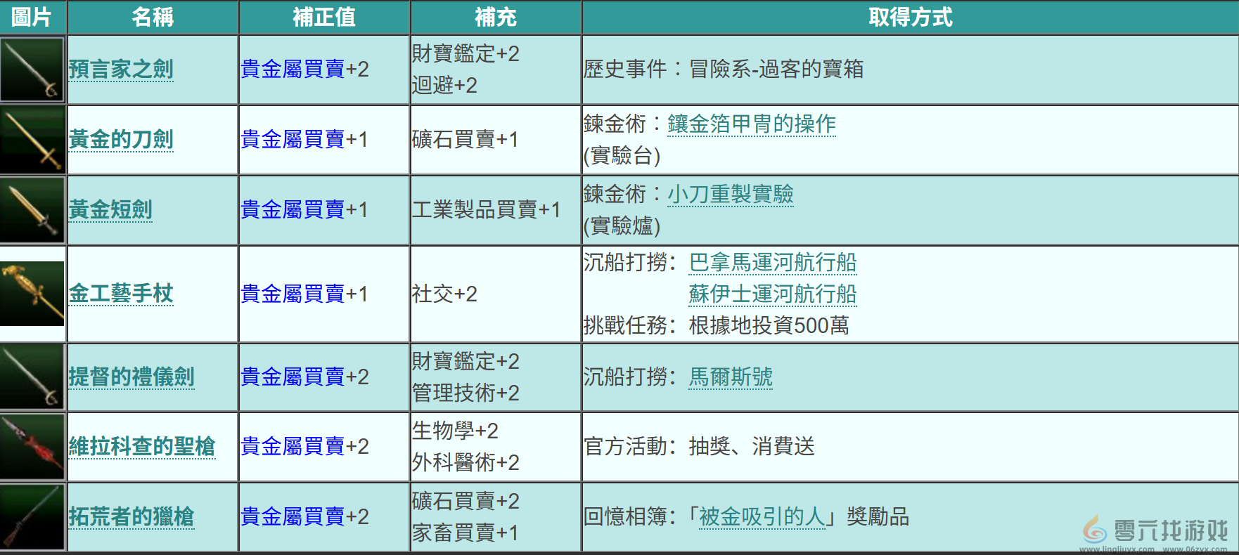《大航海时代起源》贵金属取引位置一览(图3)